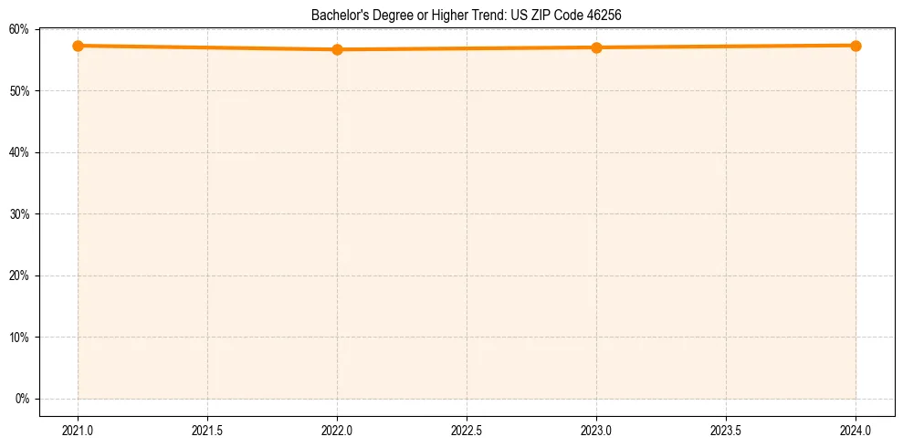 Trend chart showing bachelor degree growth in 