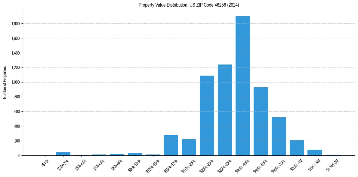 Value Distribution for 