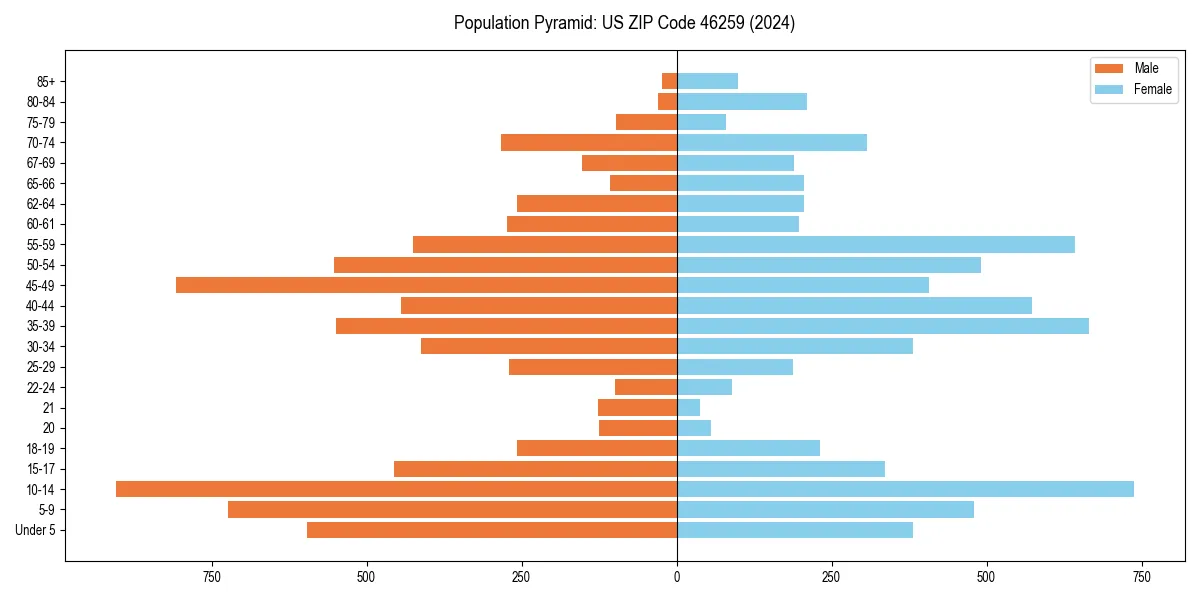 Population pyramid for 