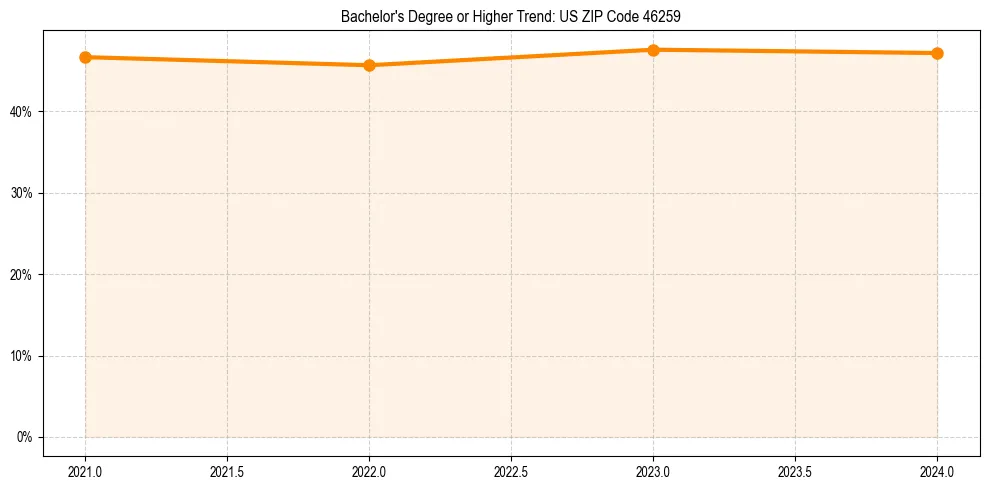 Trend chart showing bachelor degree growth in 