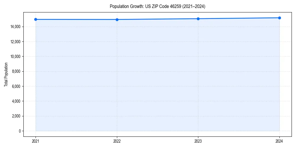 Population trends in 