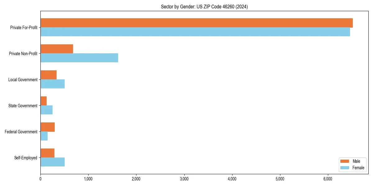 Employment sector breakdown by gender in 