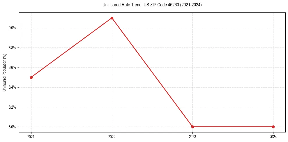 Uninsured trend chart for US ZIP Code 46260