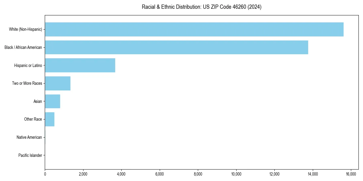 Bar chart showing racial distribution in  for 2024