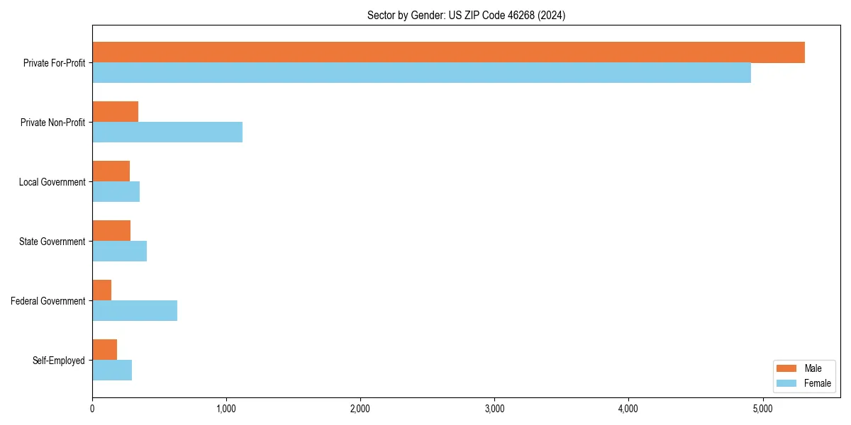 Employment sector breakdown by gender in 