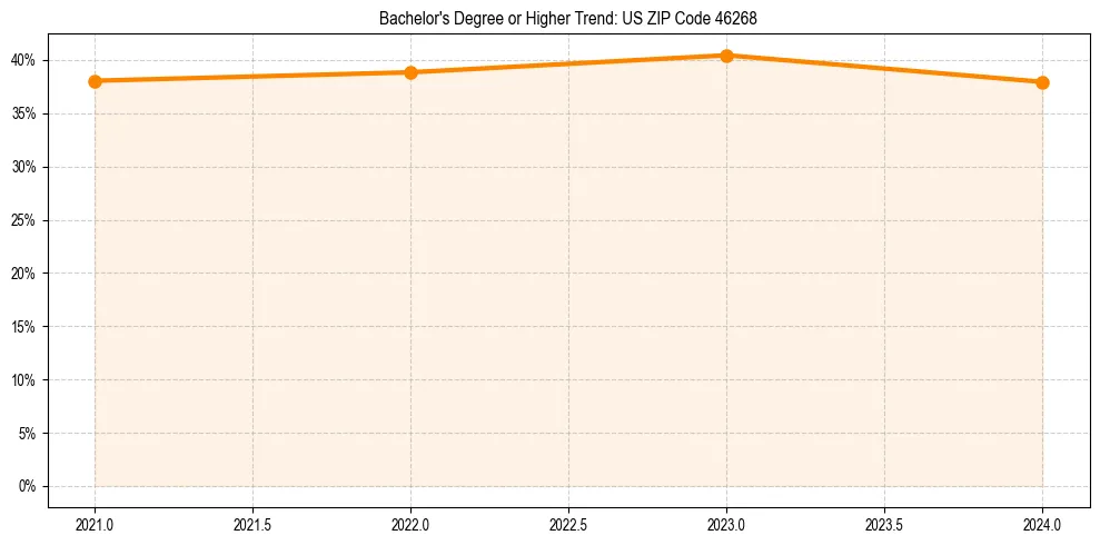 Trend chart showing bachelor degree growth in 