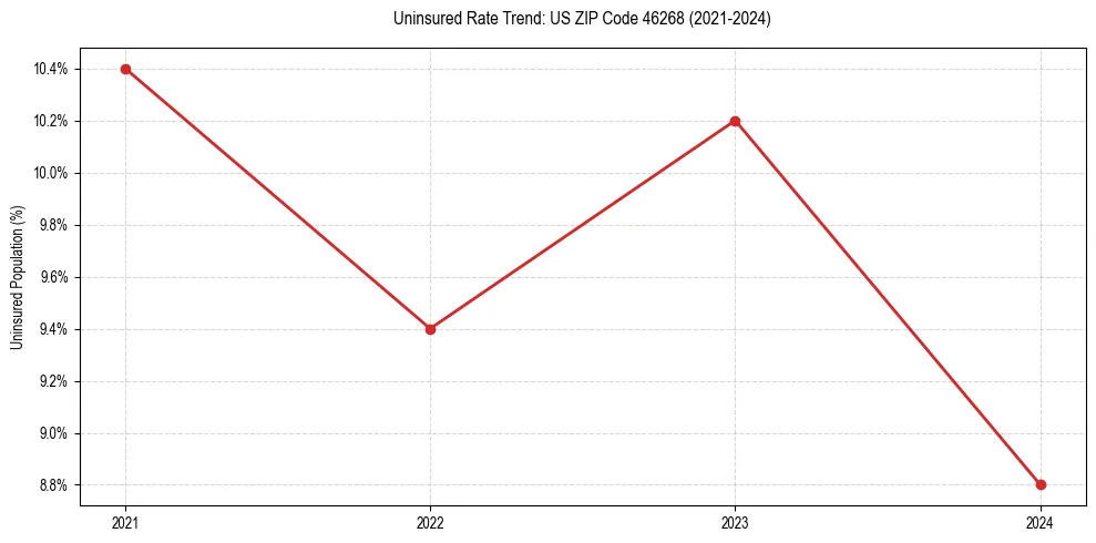 Uninsured trend chart for US ZIP Code 46268