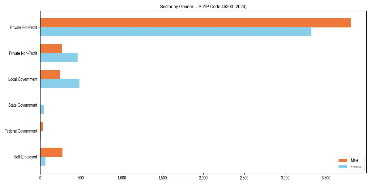 Employment sector breakdown by gender in 