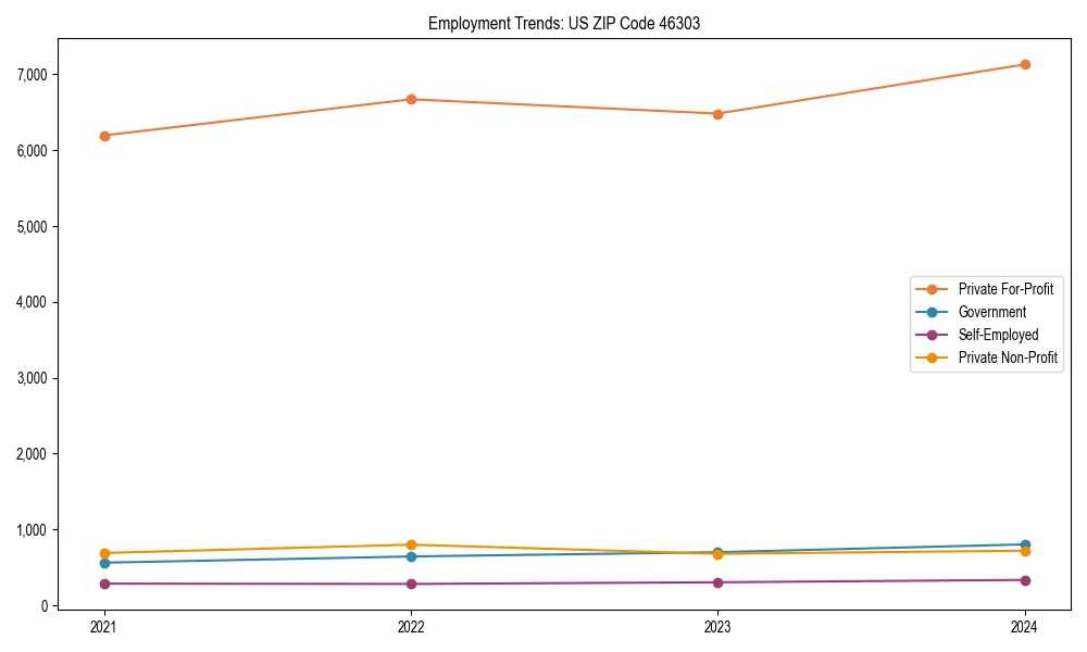 Long-term employment trends in 