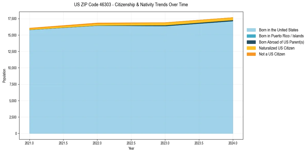 Historical nativity trends for 