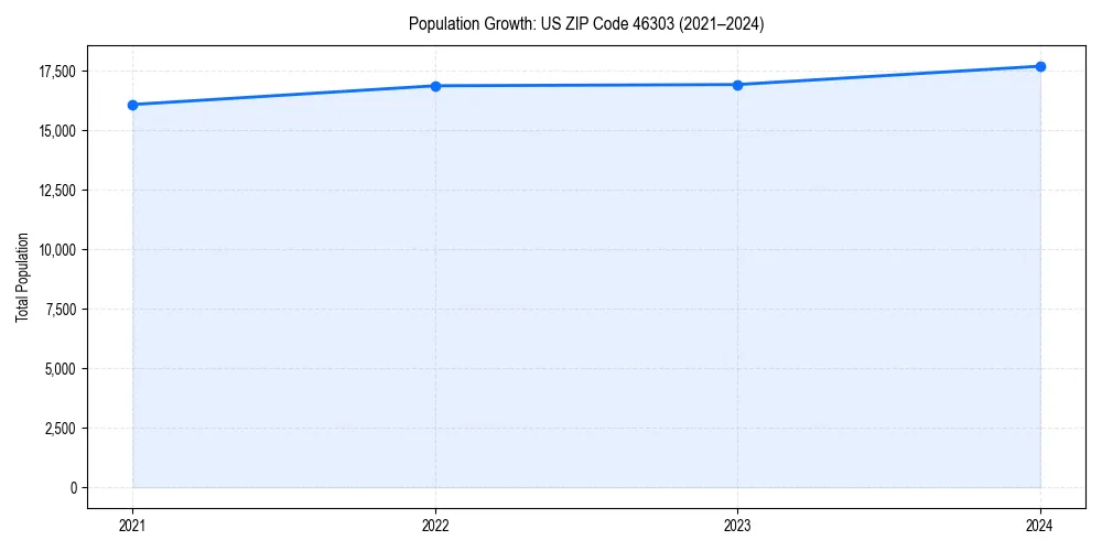 Population trends in 