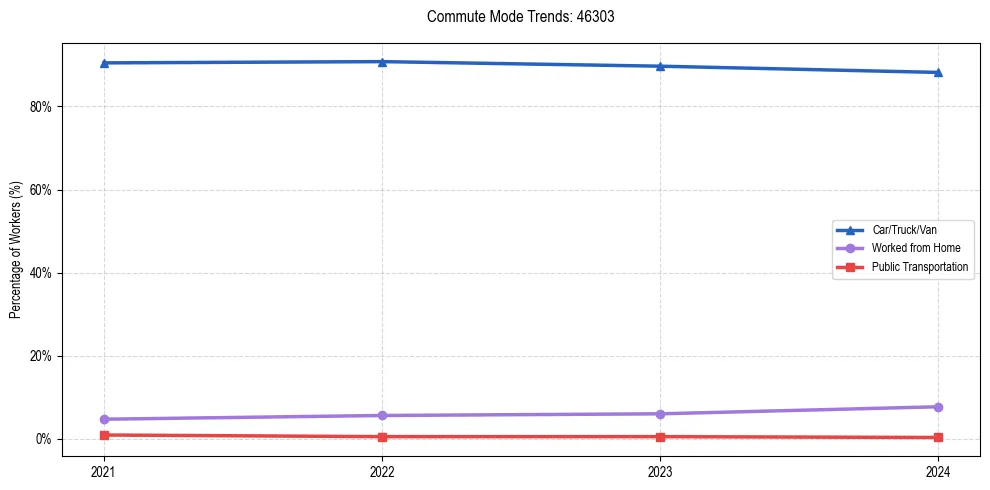 Transportation trends in US ZIP Code 46303