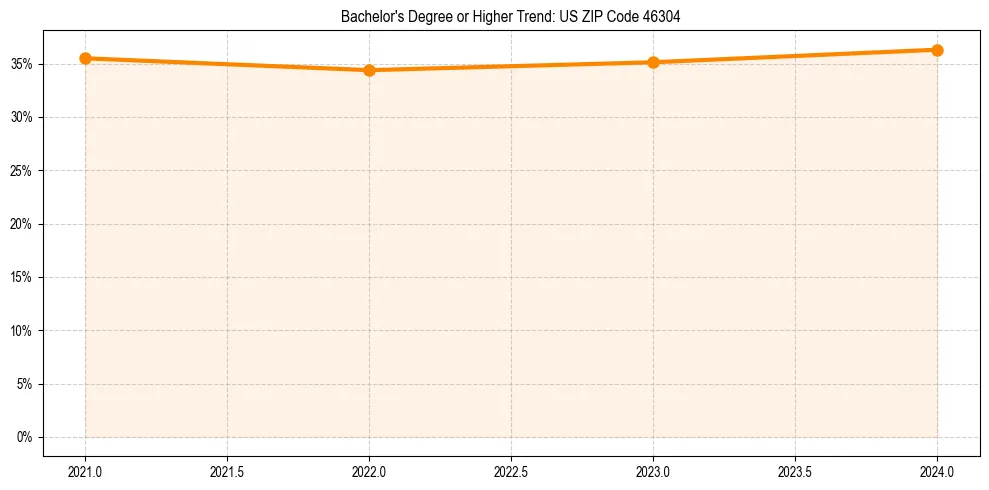 Trend chart showing bachelor degree growth in 