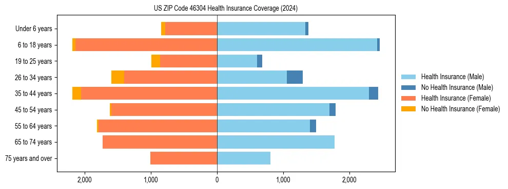 Health insurance pyramid for US ZIP Code 46304