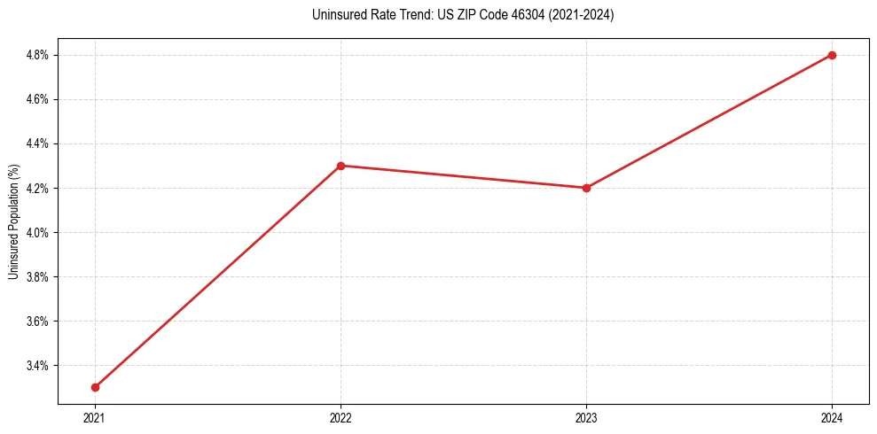 Uninsured trend chart for US ZIP Code 46304