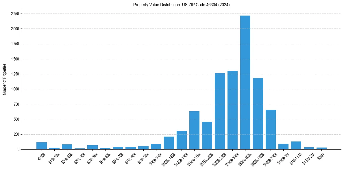 Value Distribution for 