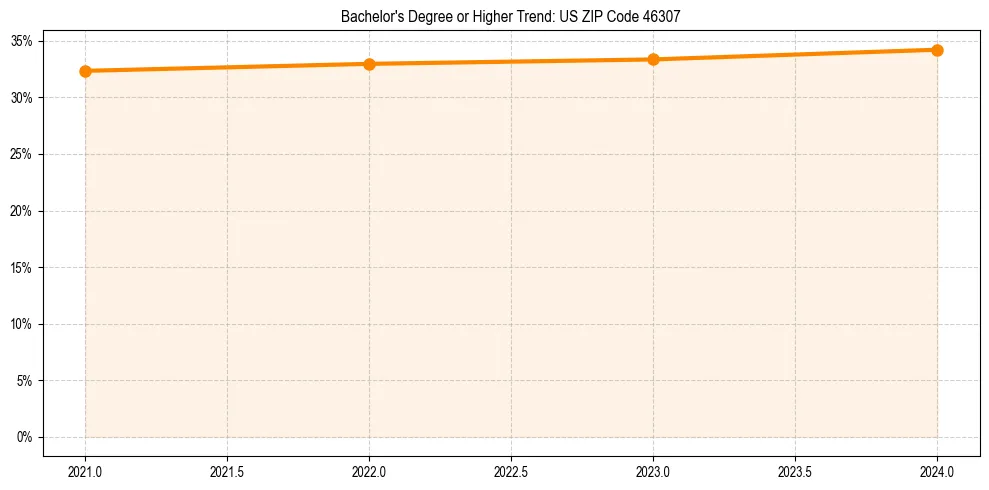 Trend chart showing bachelor degree growth in 