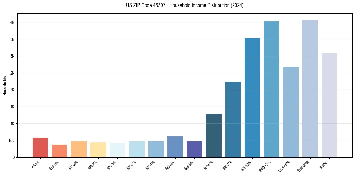 Income Distribution for 