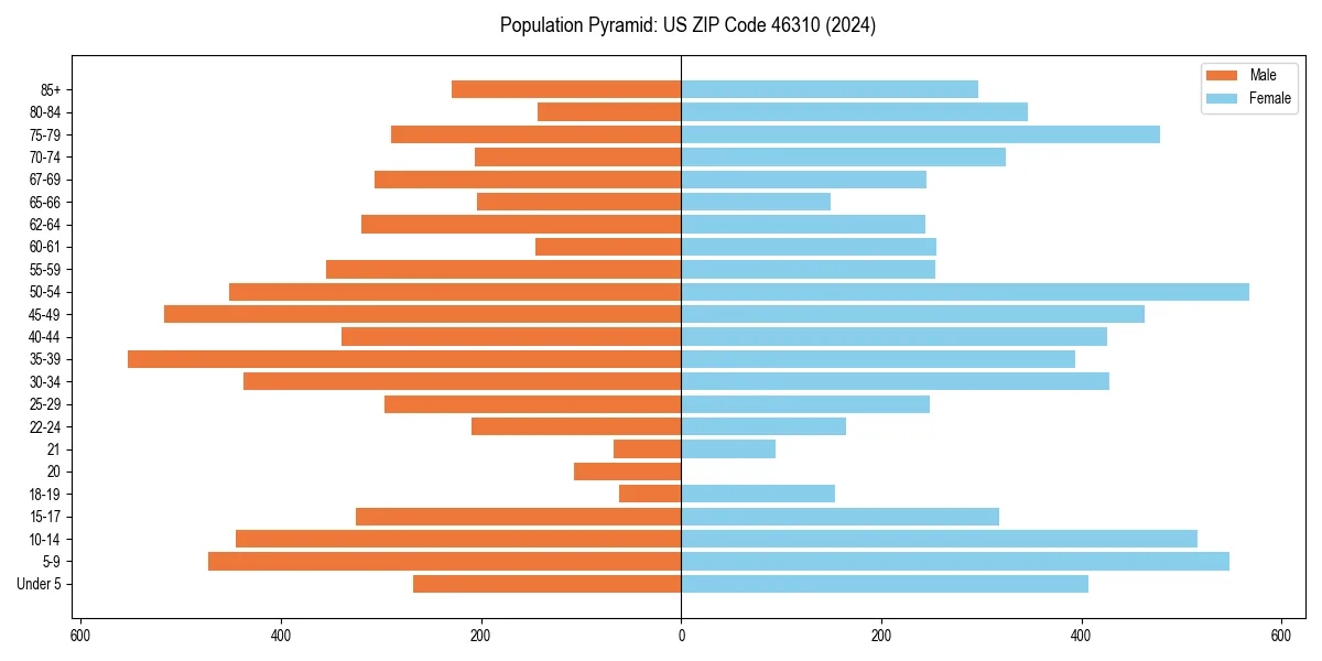 Population pyramid for 