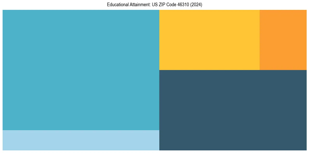 Education Treemap for  in 2024