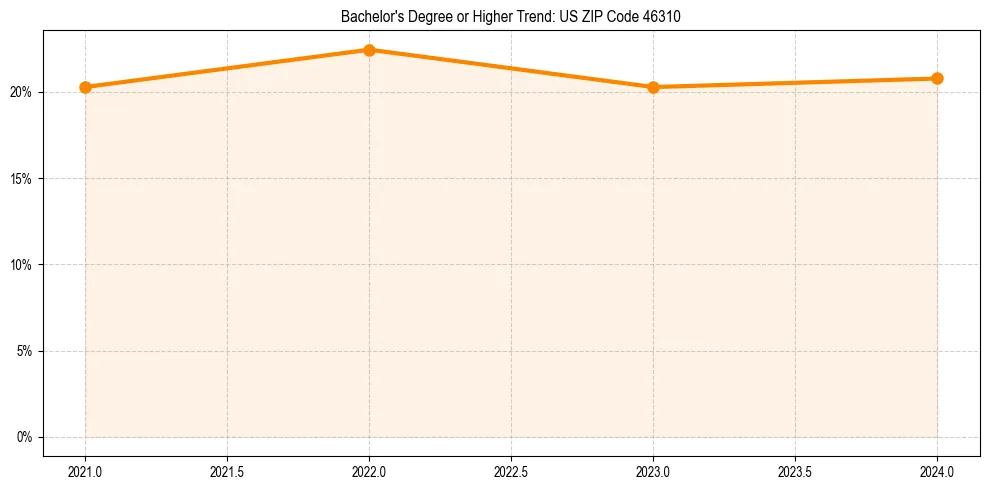 Trend chart showing bachelor degree growth in 