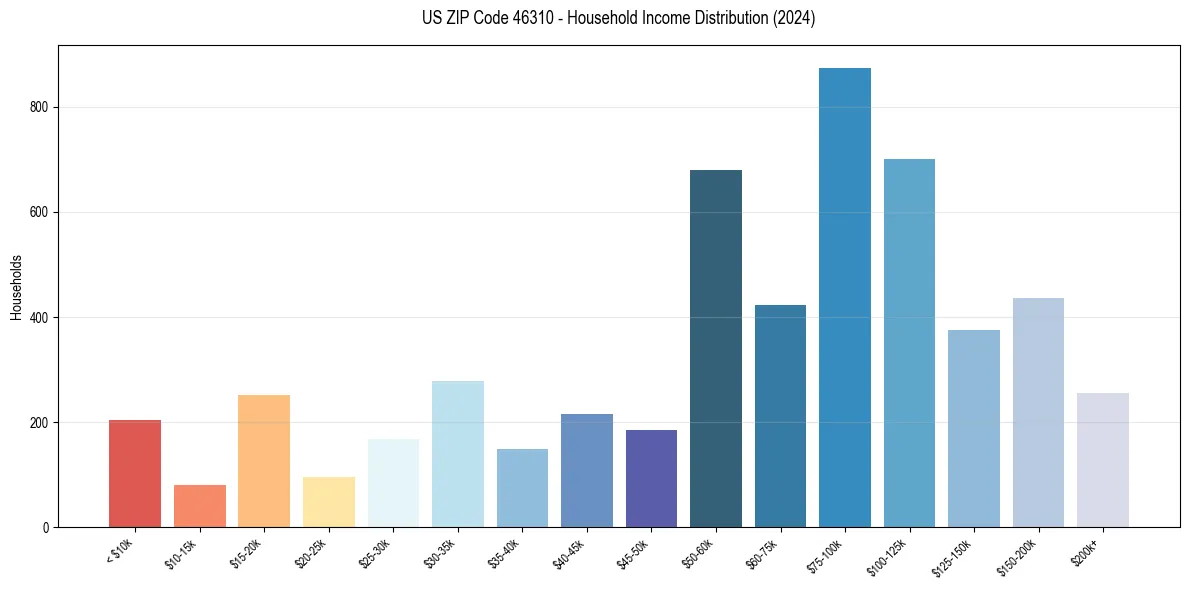 Income Distribution for 