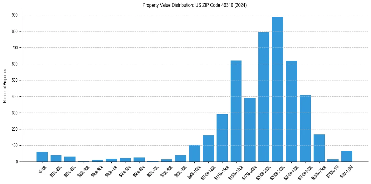 Value Distribution for 