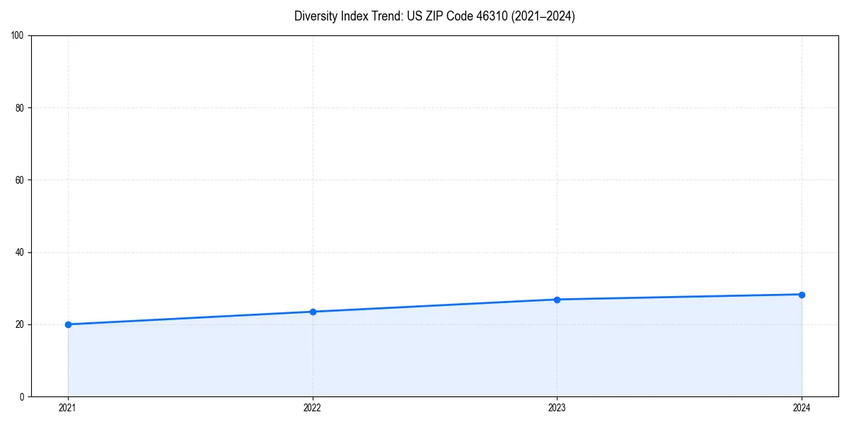 Line chart showing diversity index trends for 