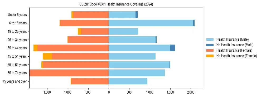 Health insurance pyramid for US ZIP Code 46311