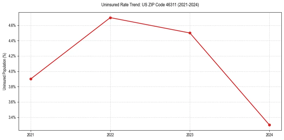 Uninsured trend chart for US ZIP Code 46311
