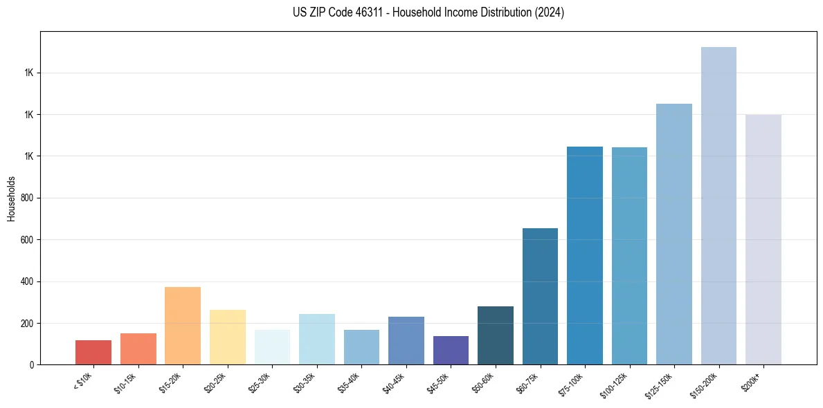 Income Distribution for 