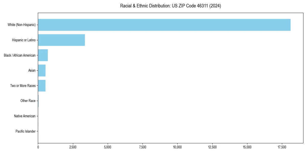 Bar chart showing racial distribution in  for 2024