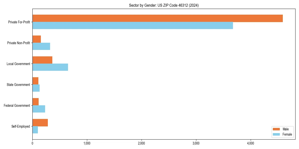 Employment sector breakdown by gender in 