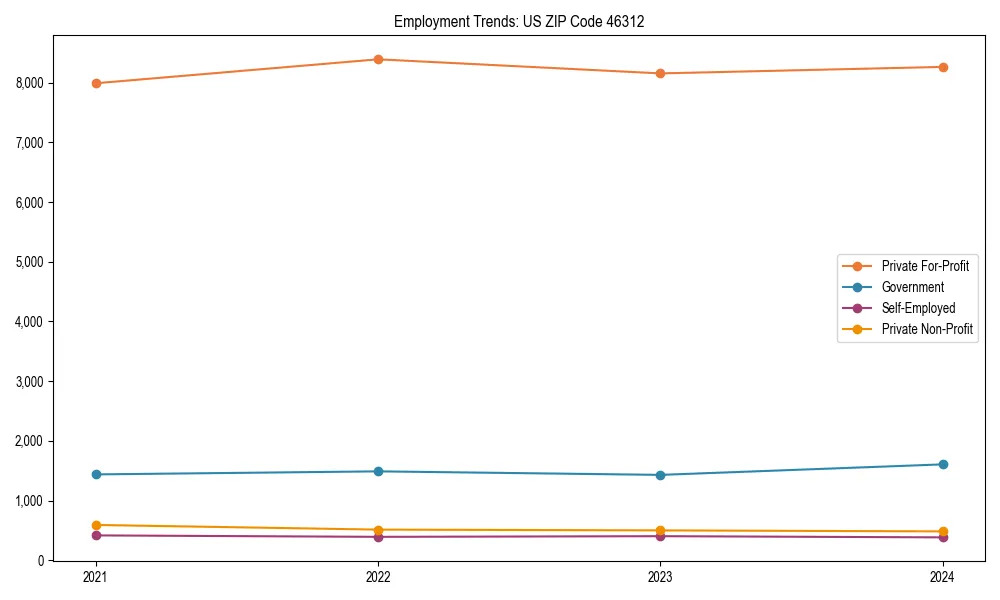 Long-term employment trends in 