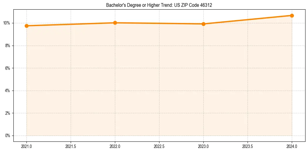 Trend chart showing bachelor degree growth in 