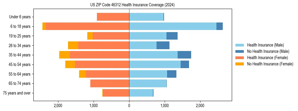 Health insurance pyramid for US ZIP Code 46312