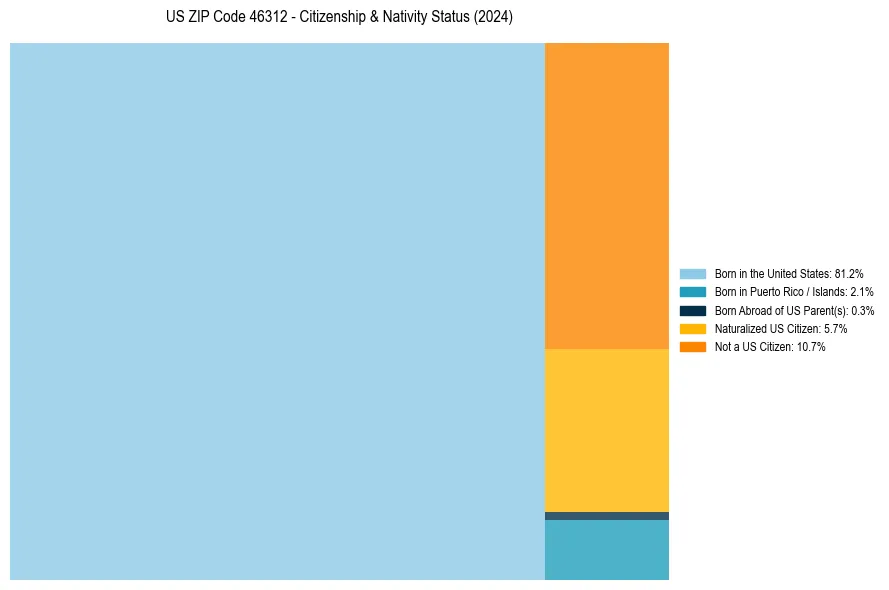 Nativity Treemap for 
