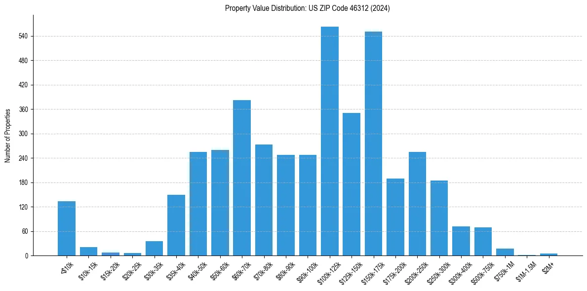 Value Distribution for 