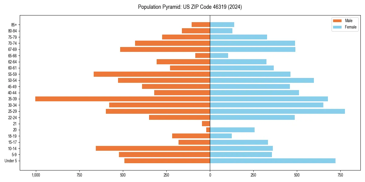 Population pyramid for 