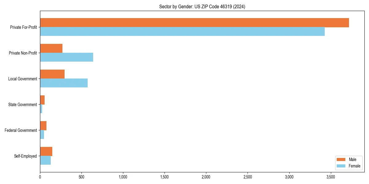 Employment sector breakdown by gender in 
