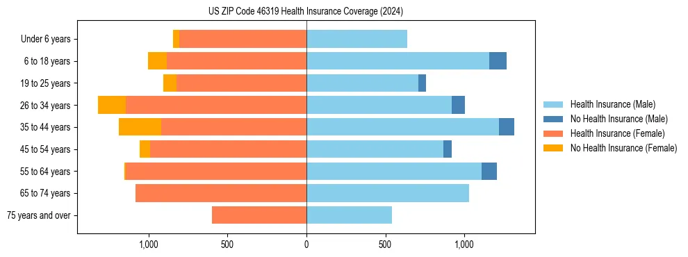 Health insurance pyramid for US ZIP Code 46319