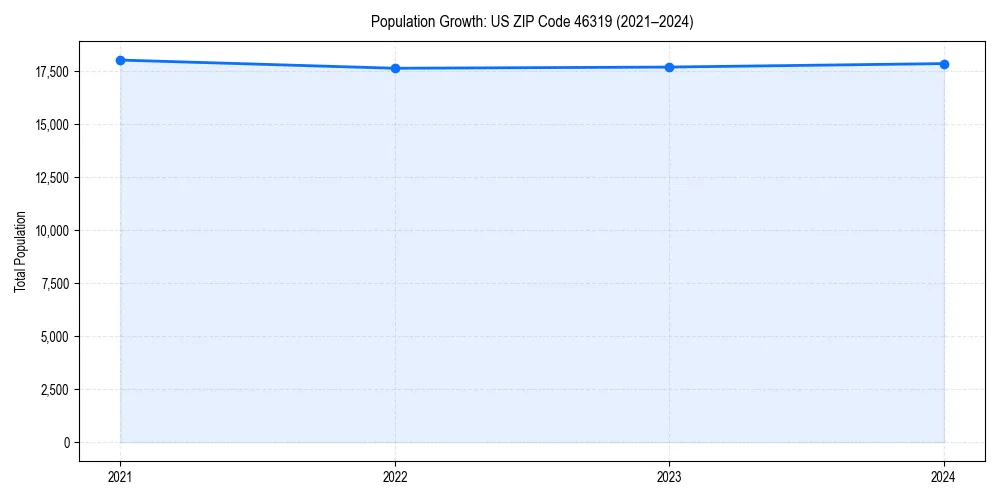 Population trends in 