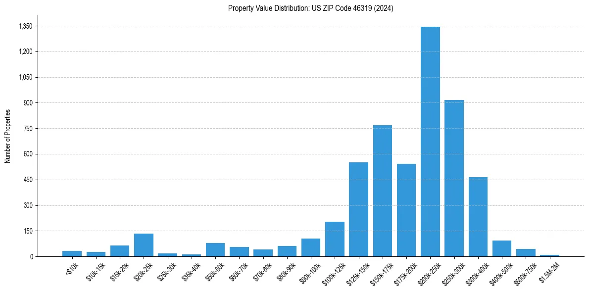Value Distribution for 