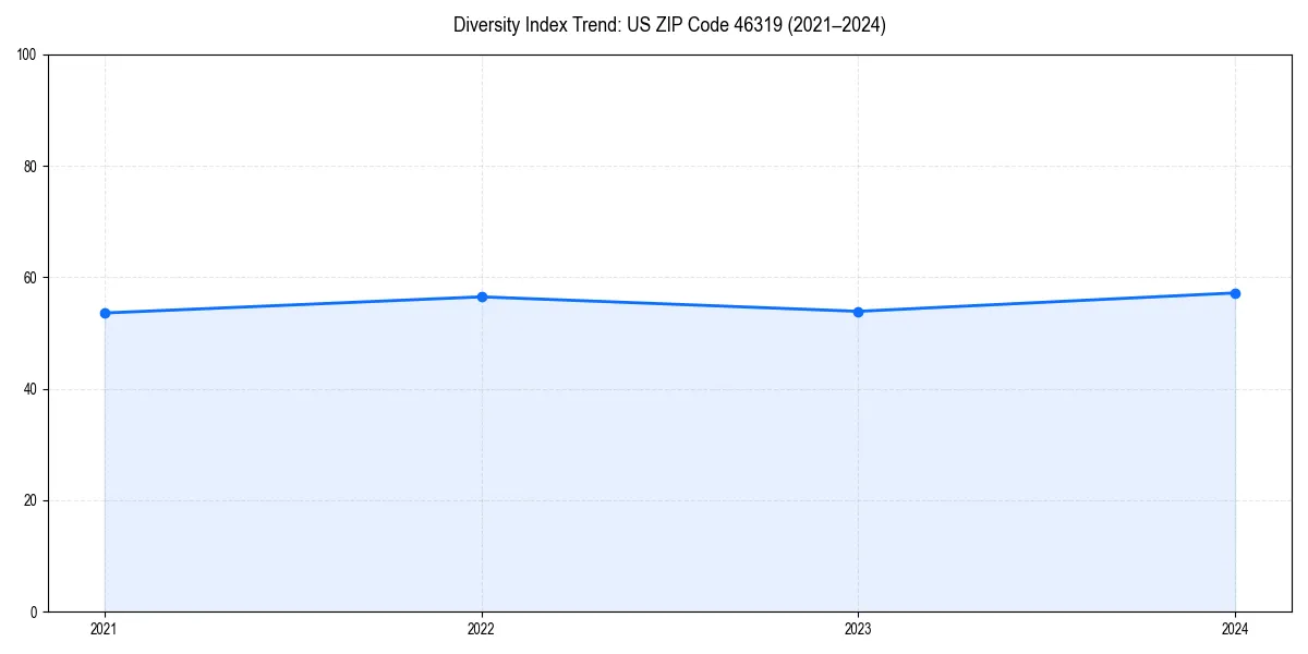 Line chart showing diversity index trends for 