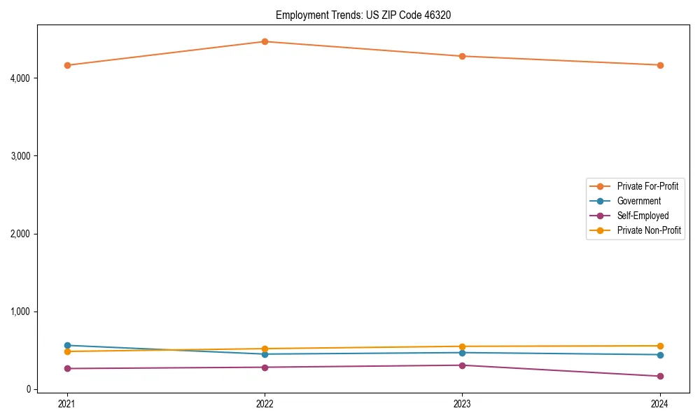 Long-term employment trends in 