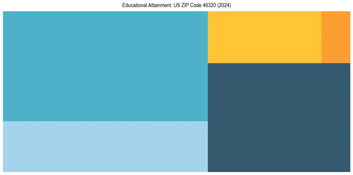 Education Treemap for  in 2024
