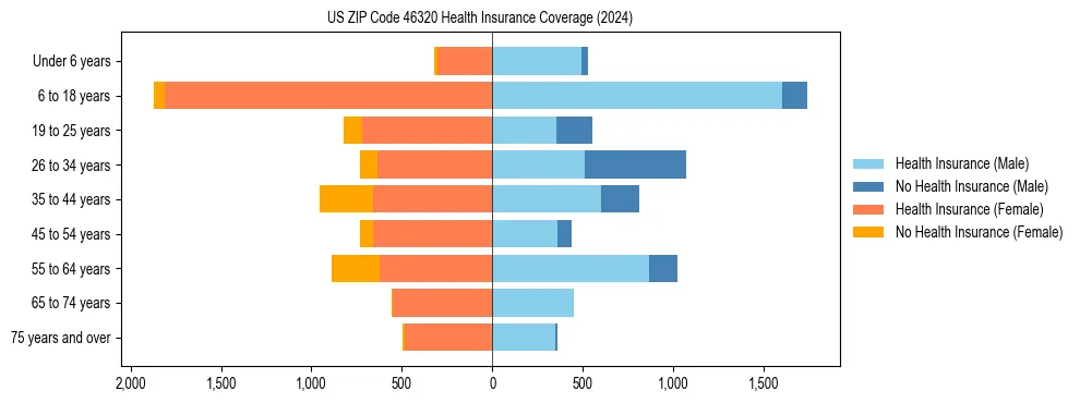 Health insurance pyramid for US ZIP Code 46320