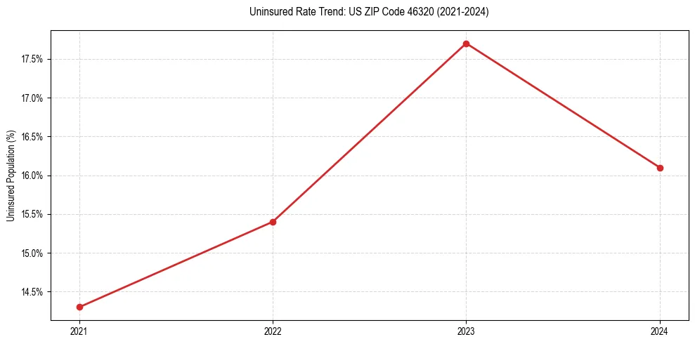 Uninsured trend chart for US ZIP Code 46320