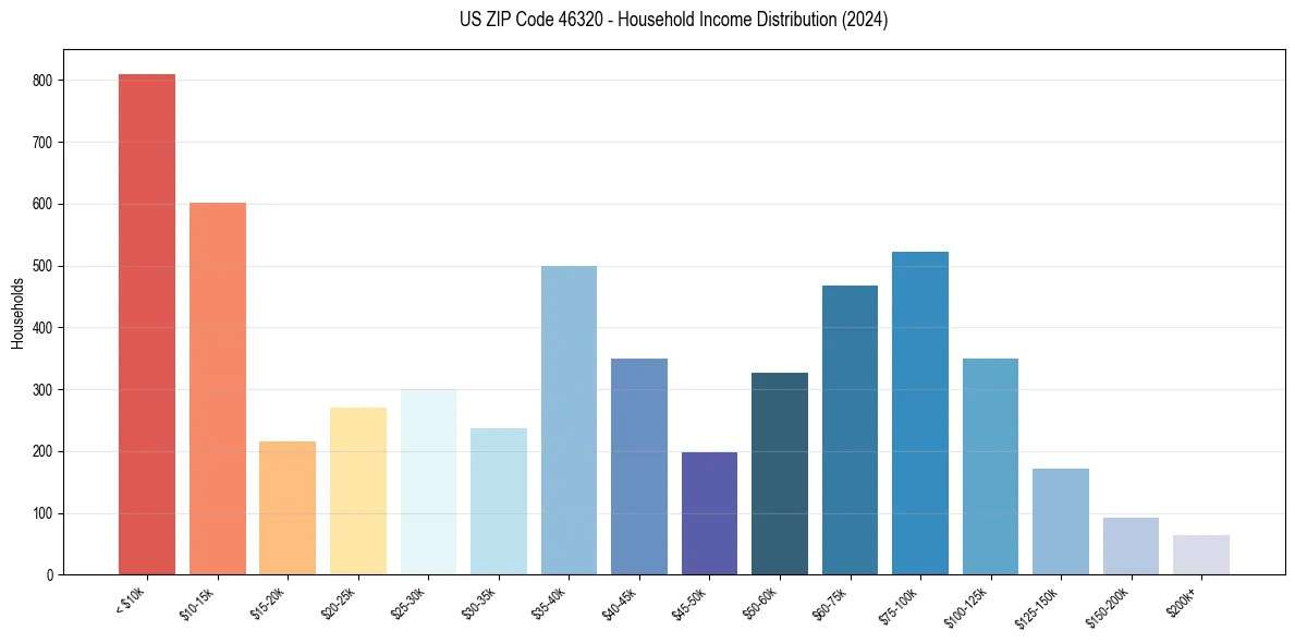 Income Distribution for 