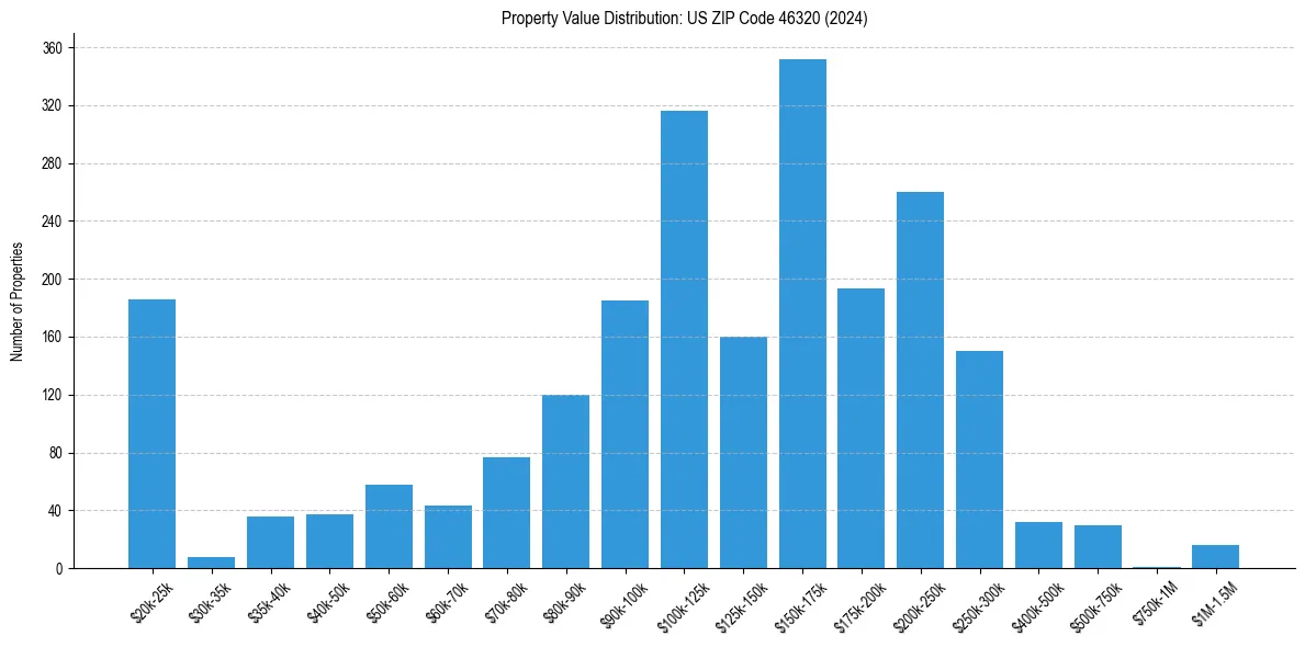 Value Distribution for 
